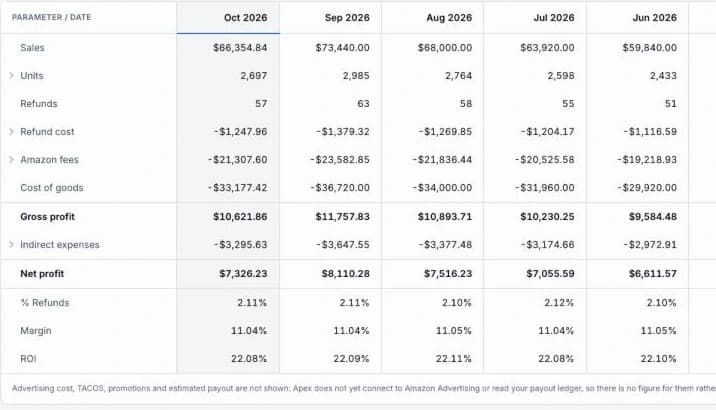 Close-up of the Apex P&L statement: five months of sales, refunds, Amazon fees, cost of goods, gross profit, net profit, margin and ROI