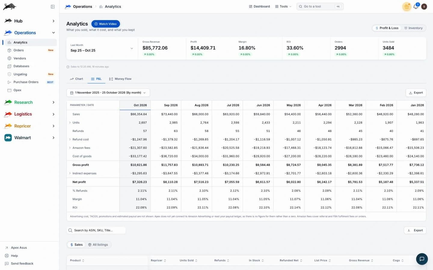 Apex Analytics P&L statement: sales, units, refunds, Amazon fees, cost of goods, gross and net profit for each month