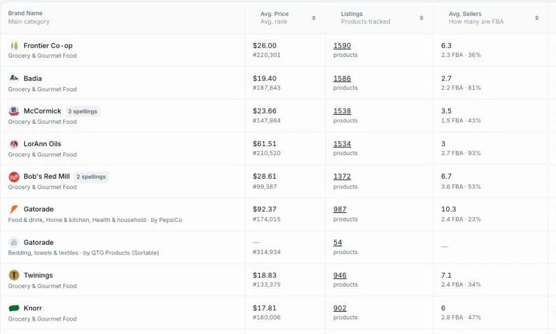 Close-up of the Apex Brands list: each grocery brand with its average price and rank, listings tracked and average sellers