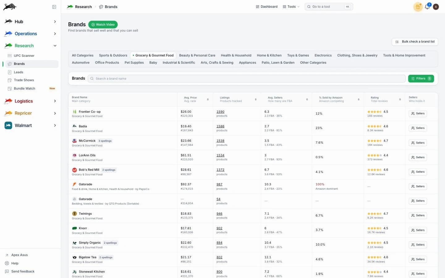 Apex Brands list for Grocery & Gourmet Food: average price and rank, listings tracked, sellers, share sold by Amazon and rating for each brand